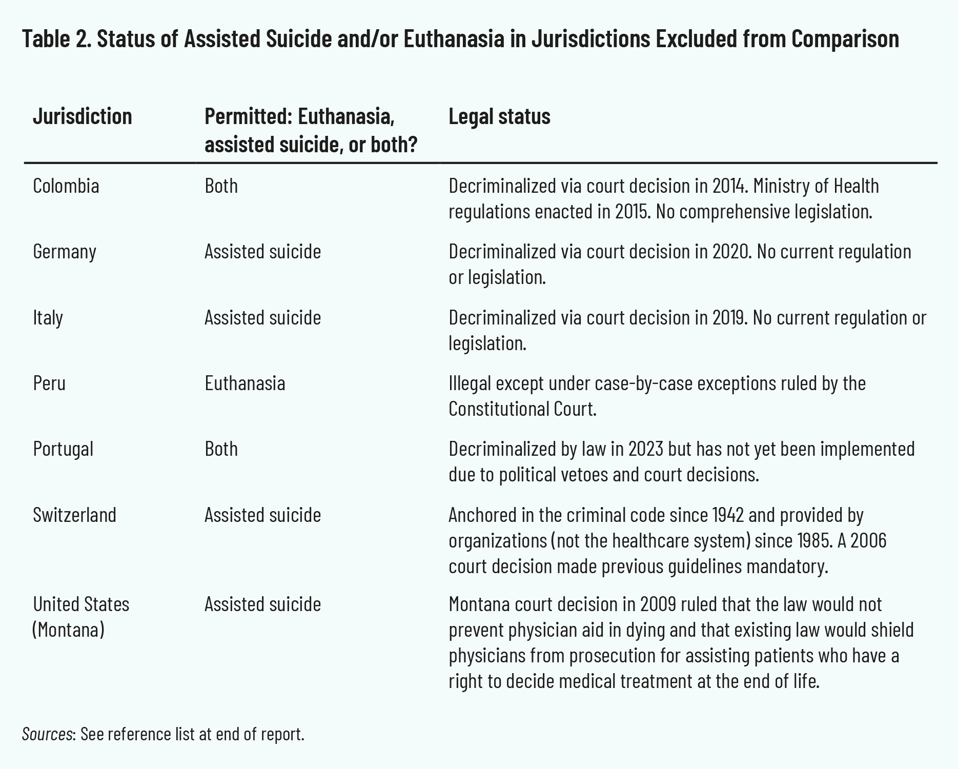 Table 2. Status of Assisted Suicide and/or Euthanasia in Jurisdictions Excluded from Comparison