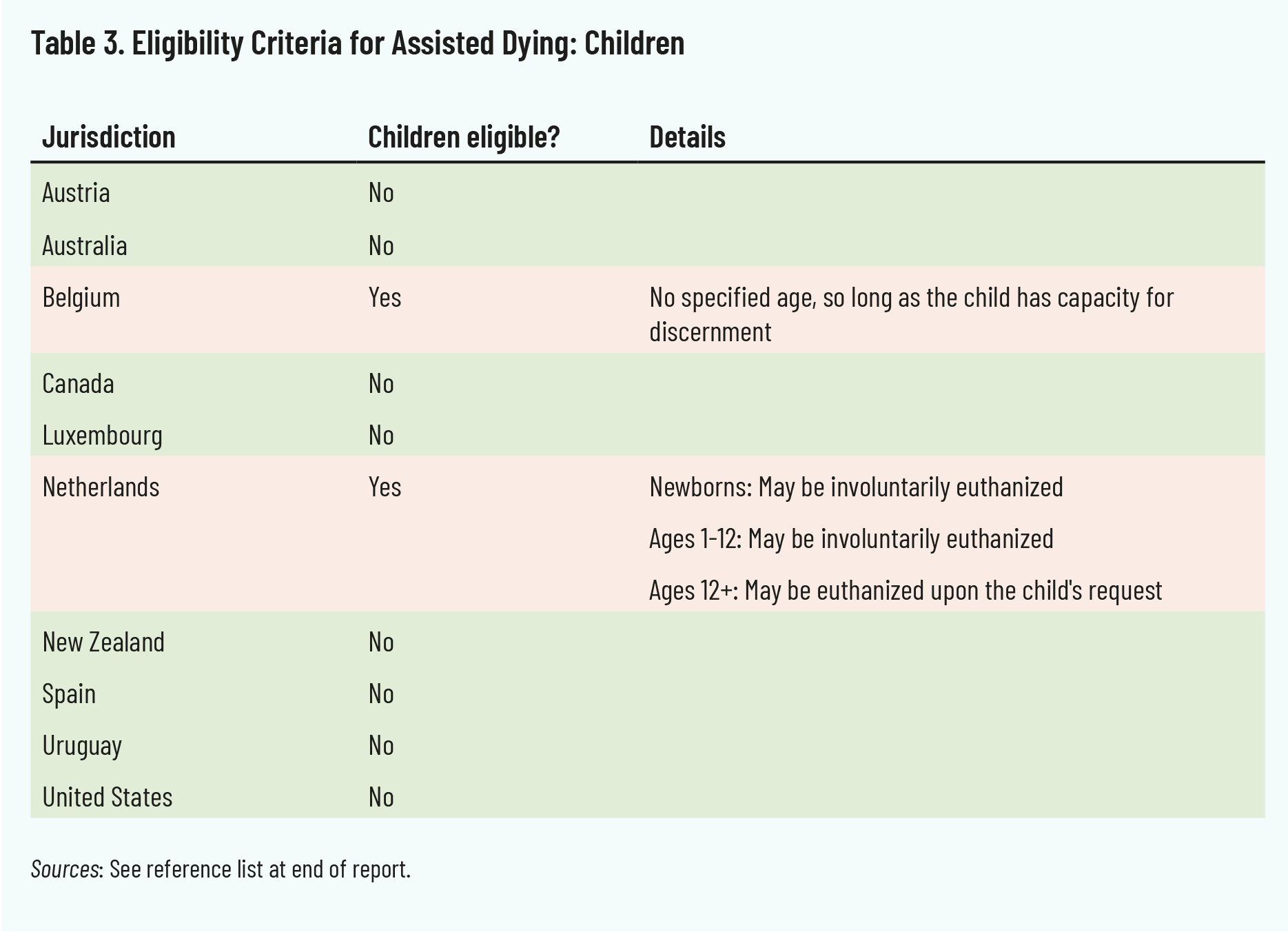 Table 3. Eligibility Criteria for Assisted Dying: Children