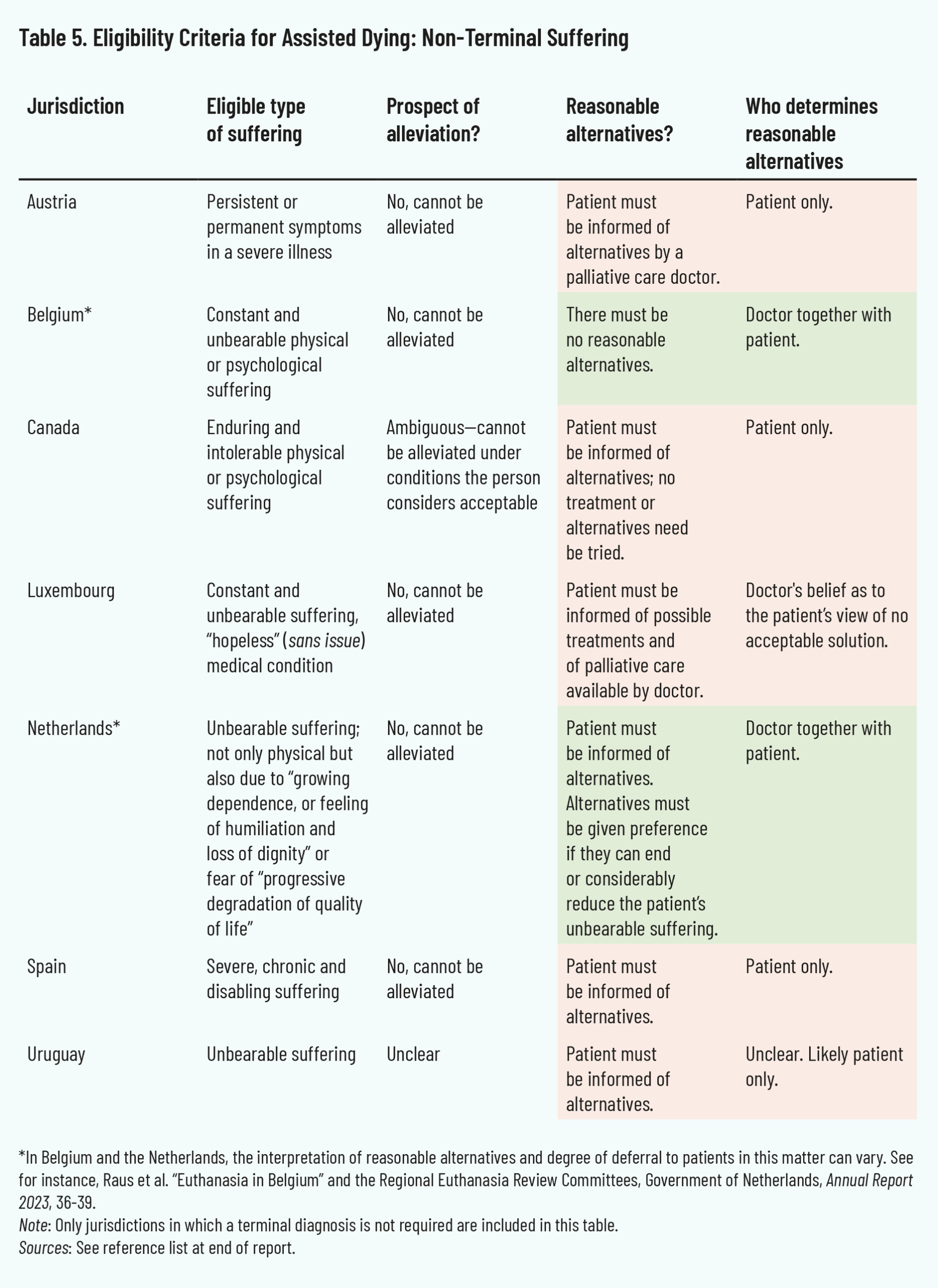 Table 5. Eligibility Criteria for Assisted Dying: Non-Terminal Suffering