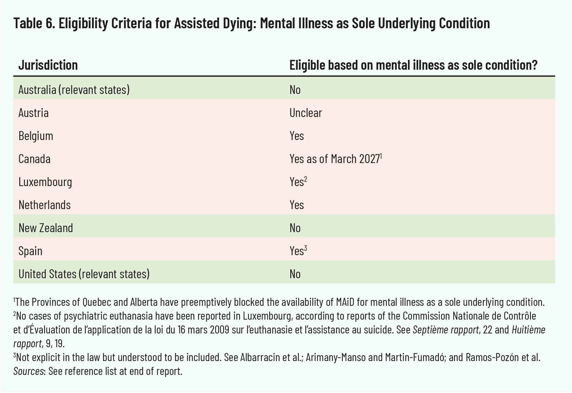 Table 6. Eligibility Criteria for Assisted Dying: Mental Illness as Sole Underlying Condition