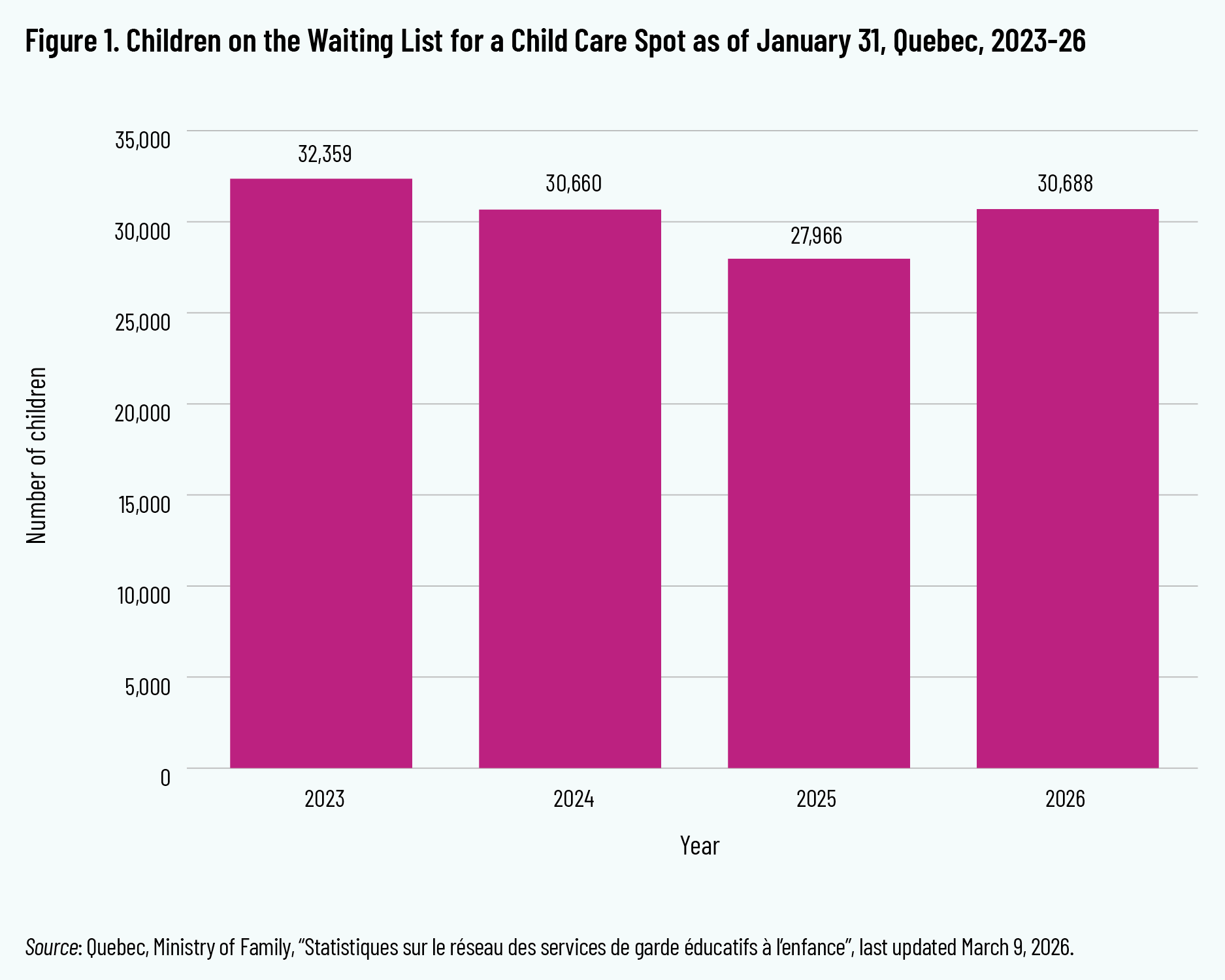Figure 1. Children on the Waiting List for a Child Care Spot as of January 31, Quebec, 2023-26