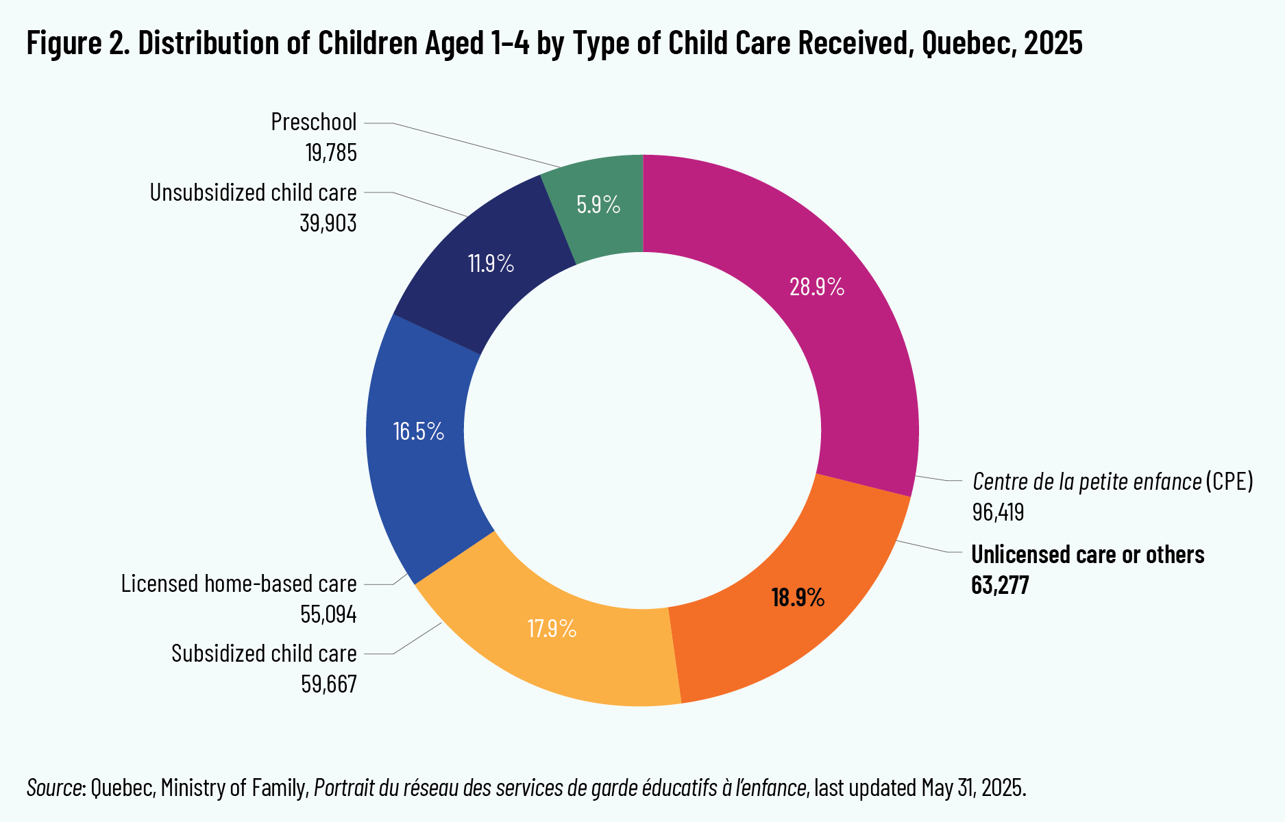 Figure 2. Distribution of Children Aged 1–4 by Type of Child Care Received, Quebec, 2025