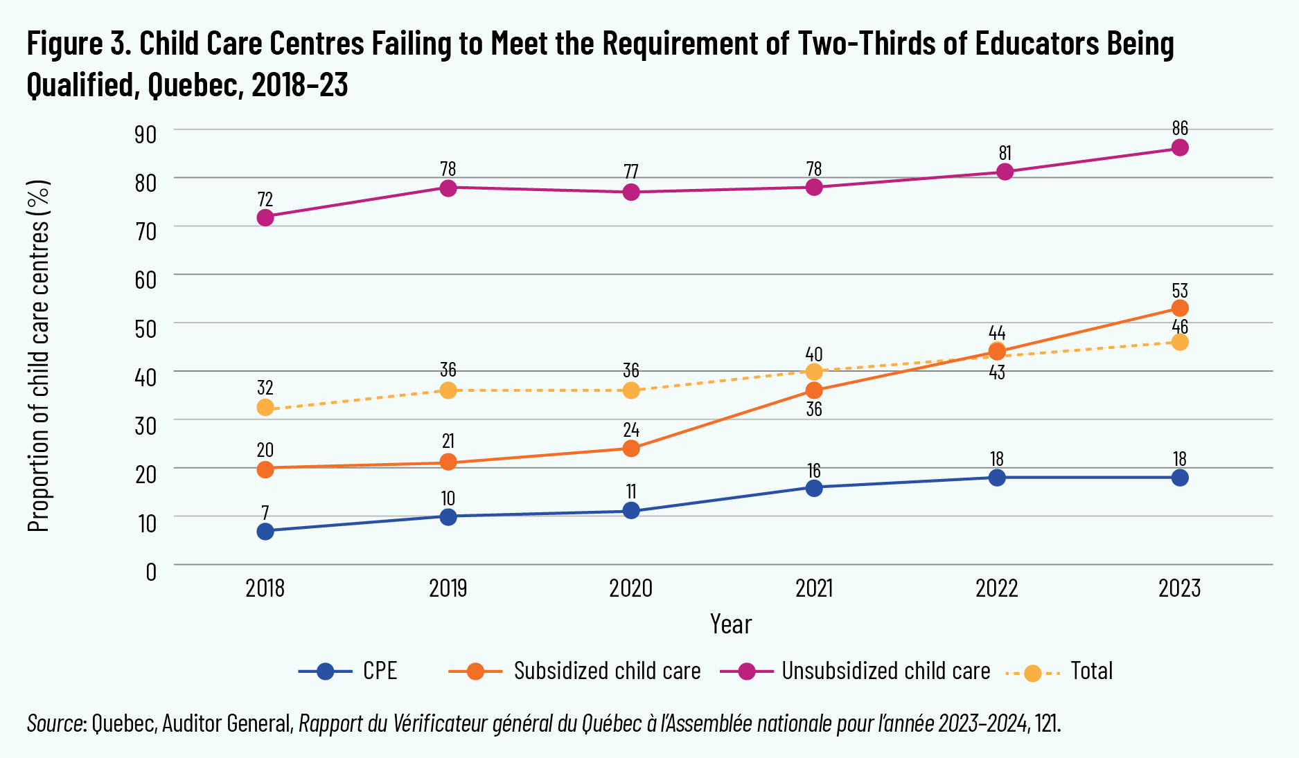 Figure 3. Child Care Centres Failing to Meet the Requirement of Two-Thirds of Educators Being Qualified, Quebec, 2018–23