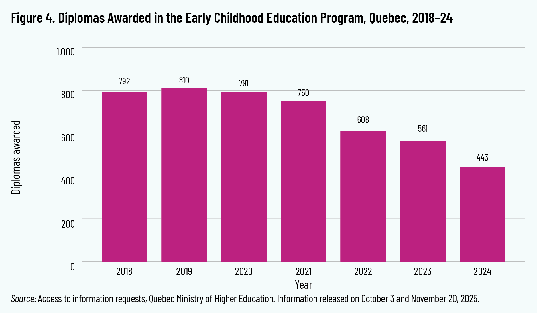 Figure 4. Diplomas Awarded in the Early Childhood Education Program, Quebec, 2018–24