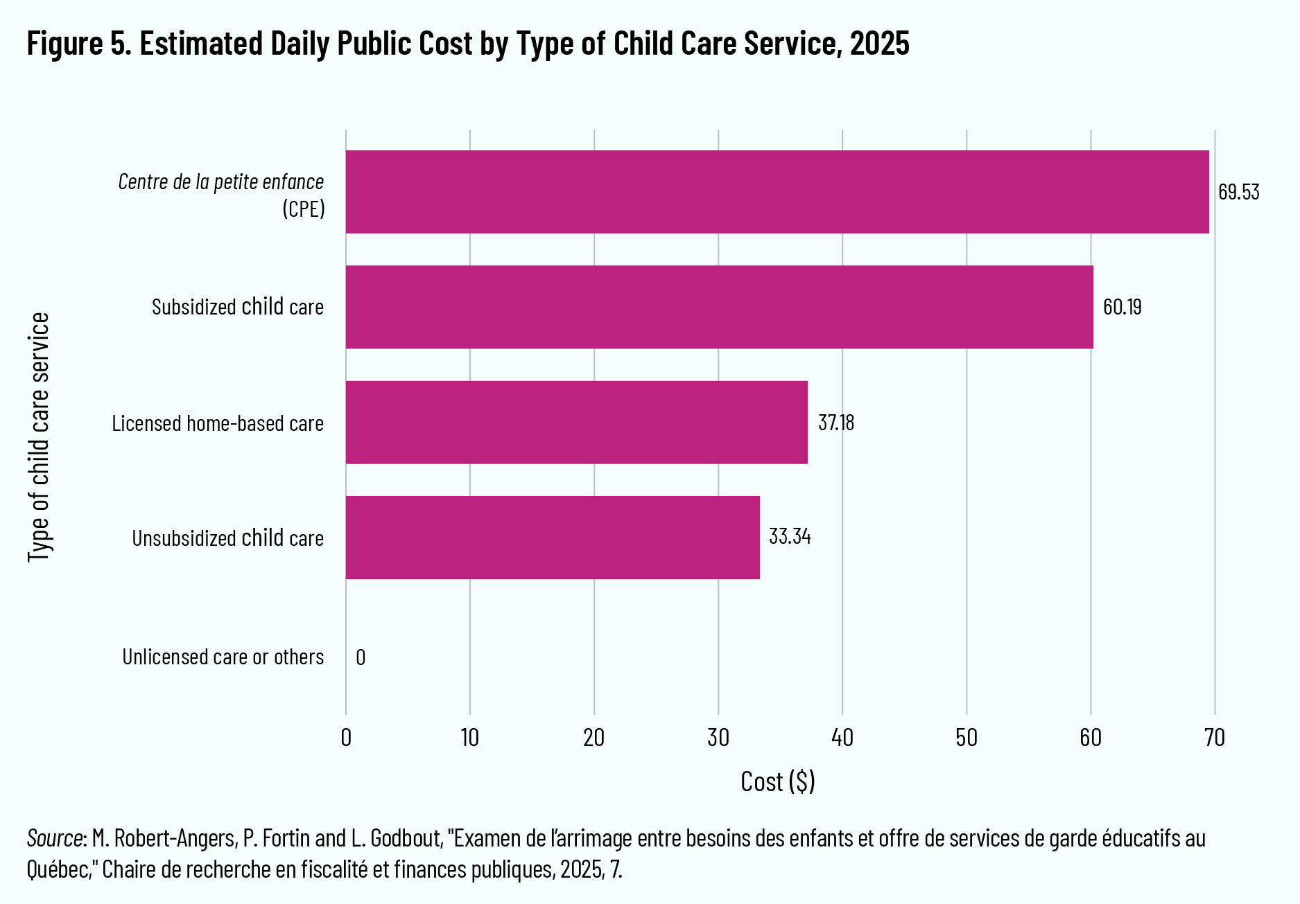 Figure 5. Estimated Daily Public Cost by Type of Child Care Service, 2025