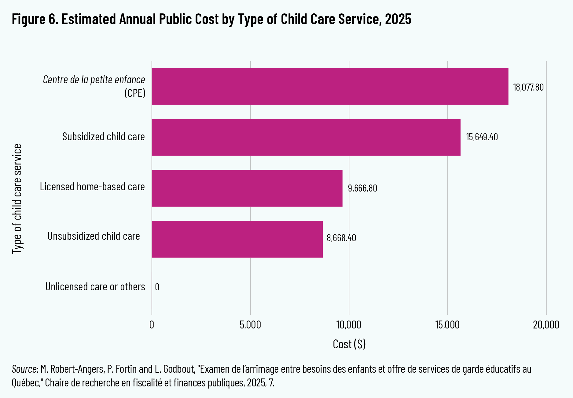Figure 6. Estimated Annual Public Cost by Type of Child Care Service, 2025