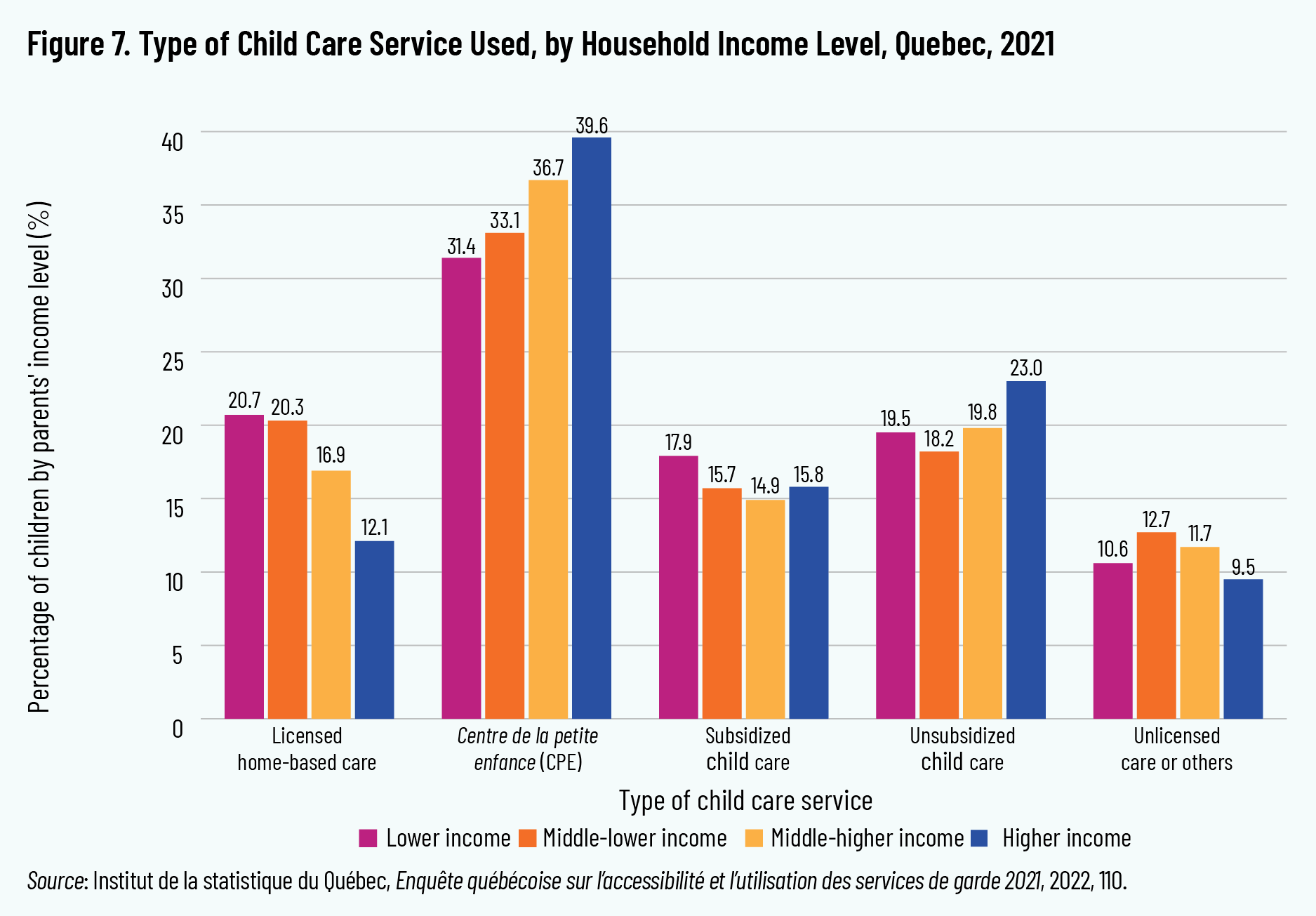 Figure 7. Type of Child Care Service Used, by Household Income Level, Quebec, 2021