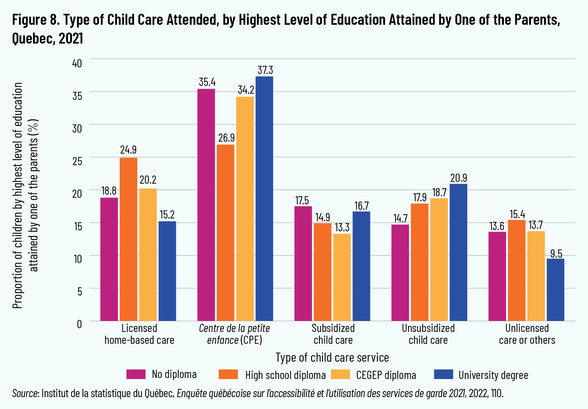 Figure 8. Type of Child Care Attended, by Highest Level of Education Attained by One of the Parents, Quebec, 2021