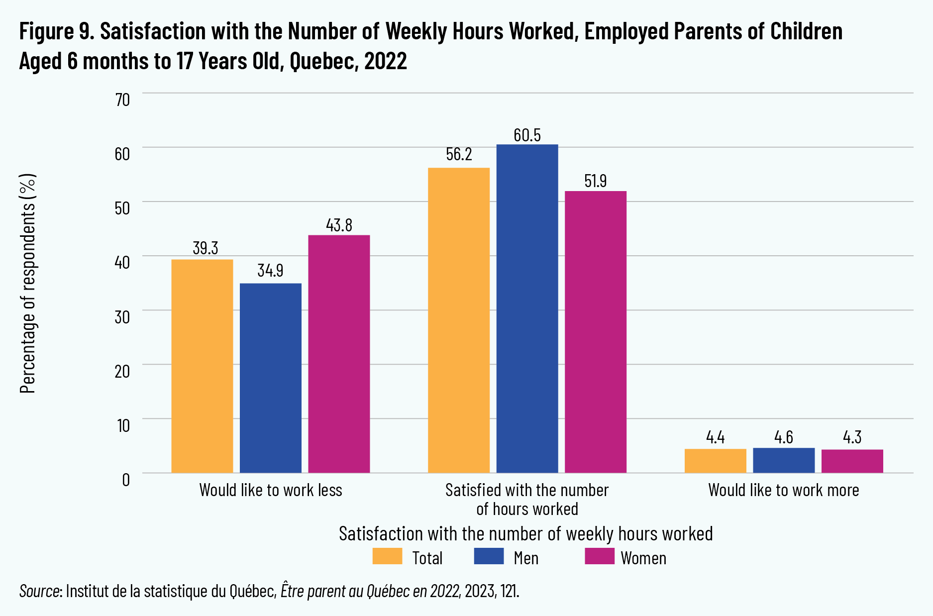Figure 9. Satisfaction with the Number of Weekly Hours Worked, Employed Parents of Children Aged 6 months to 17 Years Old, Quebec, 2022