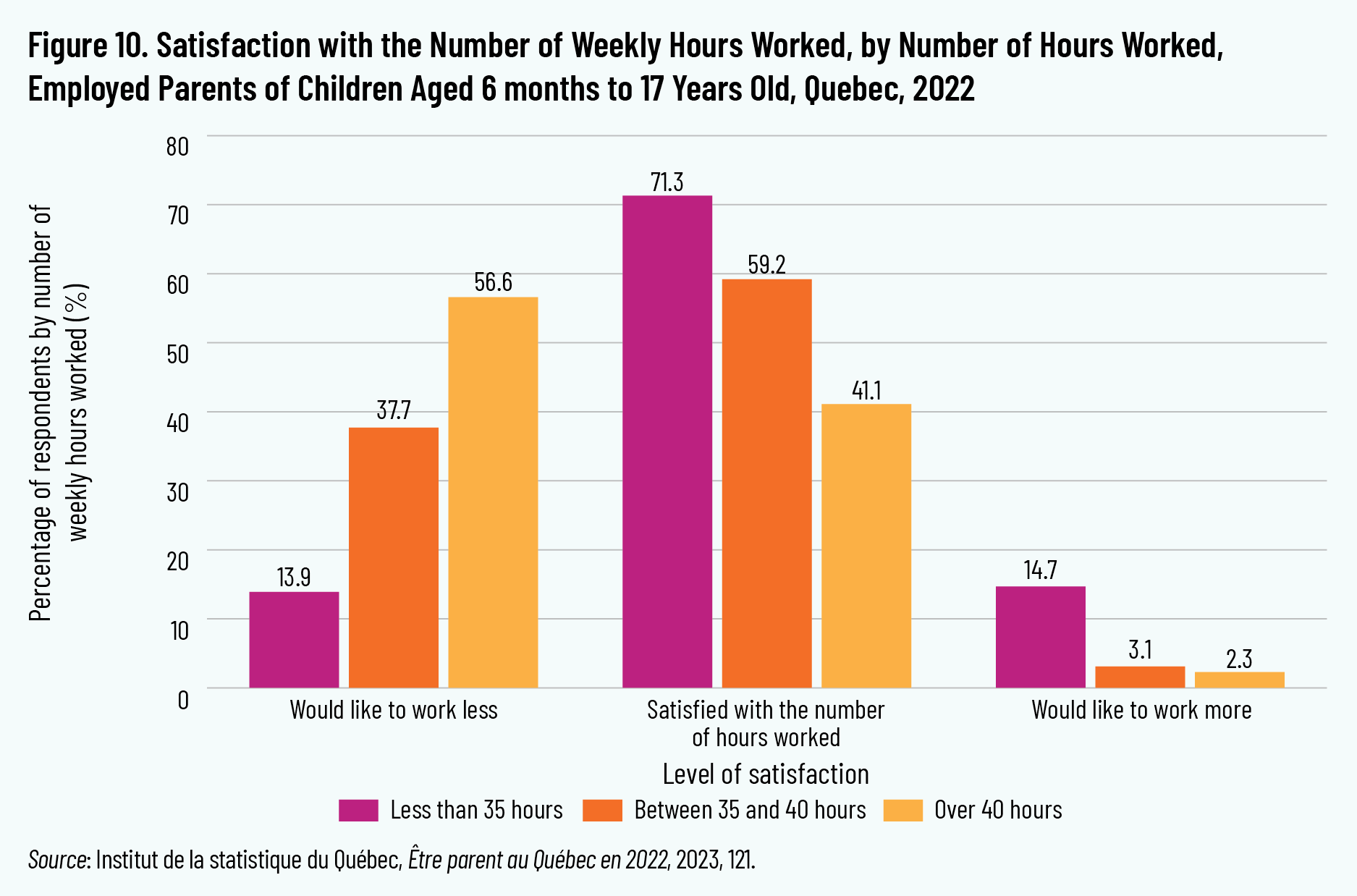 Figure 10. Satisfaction with the Number of Weekly Hours Worked, by Number of Hours Worked, Employed Parents of Children Aged 6 months to 17 Years Old, Quebec, 2022
