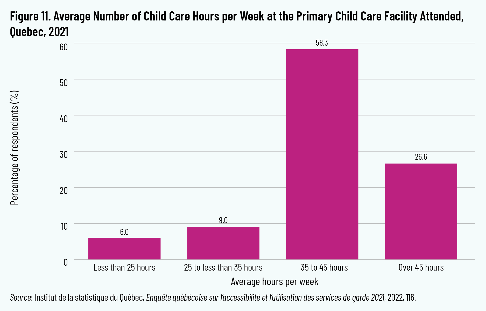 Figure 11. Average Number of Child Care Hours per Week at the Primary Child Care Facility Attended, Quebec, 2021