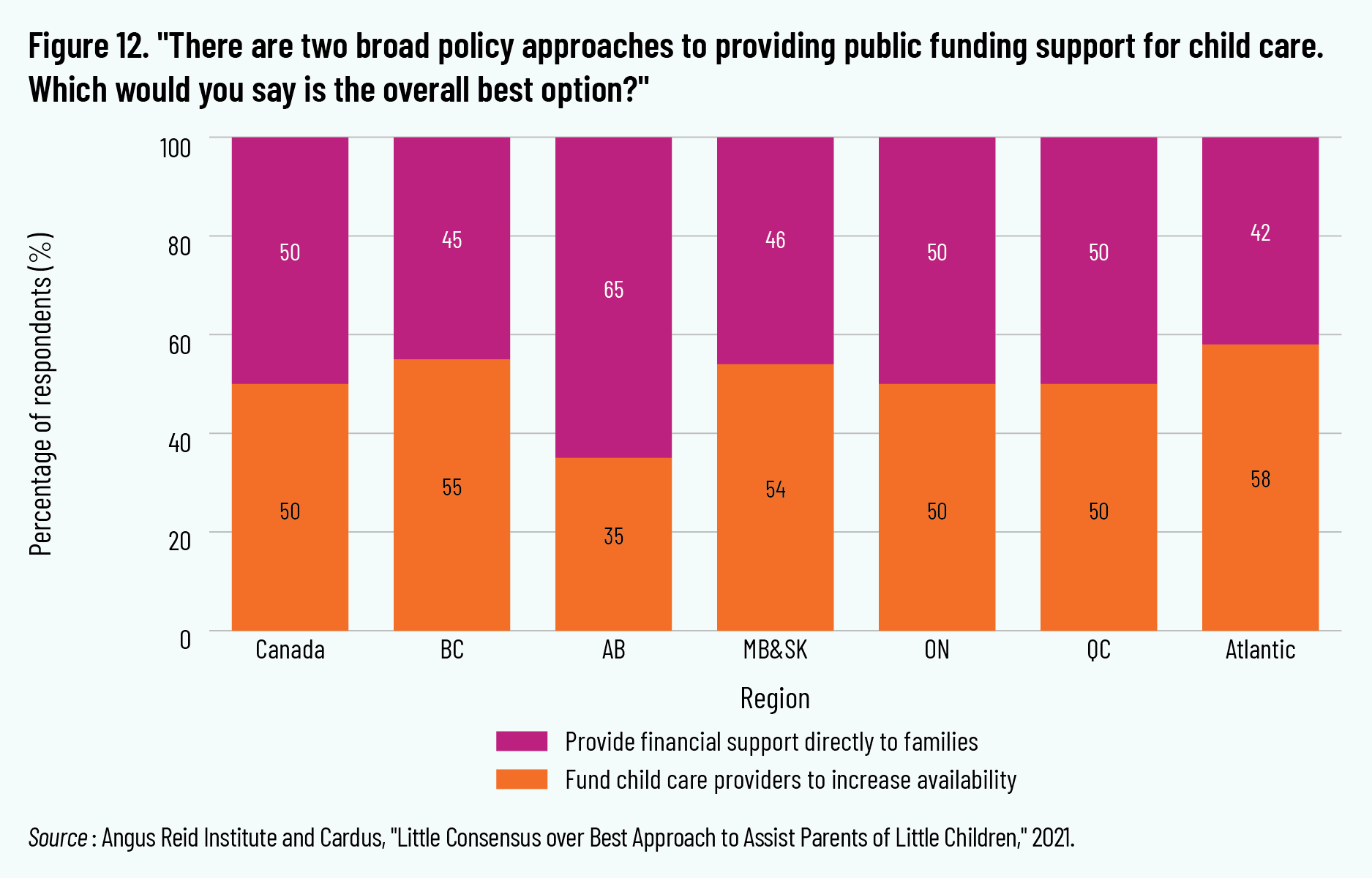 Figure 12. "There are two broad policy approaches to providing public funding support for child care. Which would you say is the overall best option?"